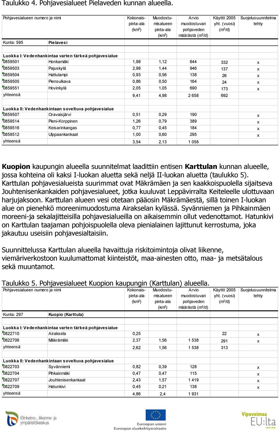 Hovinkylä 2,05 1,05 690 173 x yhteensä 9,41 4,98 2 658 692 0859507 Oravaisjärvi 0,51 0,29 190 x 0859514 Pieni-Korppinen 1,26 0,79 389 x 0859516 Keisarinkangas 0,77 0,45 184 x 0859512 Ulppaankankaat