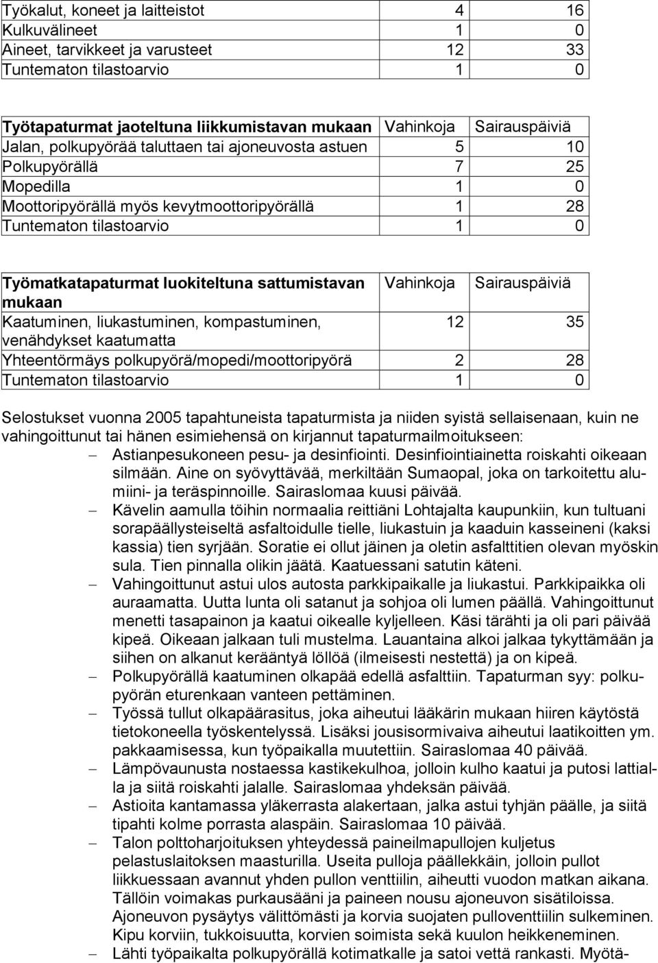sattumistavan Vahinkoja Sairauspäiviä mukaan Kaatuminen, liukastuminen, kompastuminen, 12 35 venähdykset kaatumatta Yhteentörmäys polkupyörä/mopedi/moottoripyörä 2 28 Tuntematon tilastoarvio 1 0