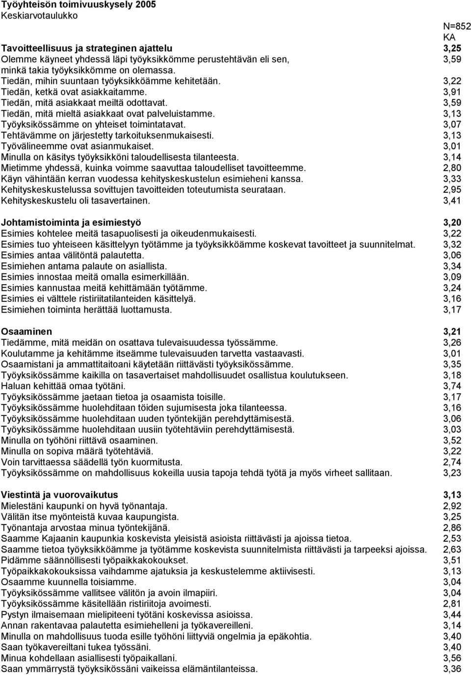 3,59 Tiedän, mitä mieltä asiakkaat ovat palveluistamme. 3,13 Työyksikössämme on yhteiset toimintatavat. 3,07 Tehtävämme on järjestetty tarkoituksenmukaisesti. 3,13 Työvälineemme ovat asianmukaiset.