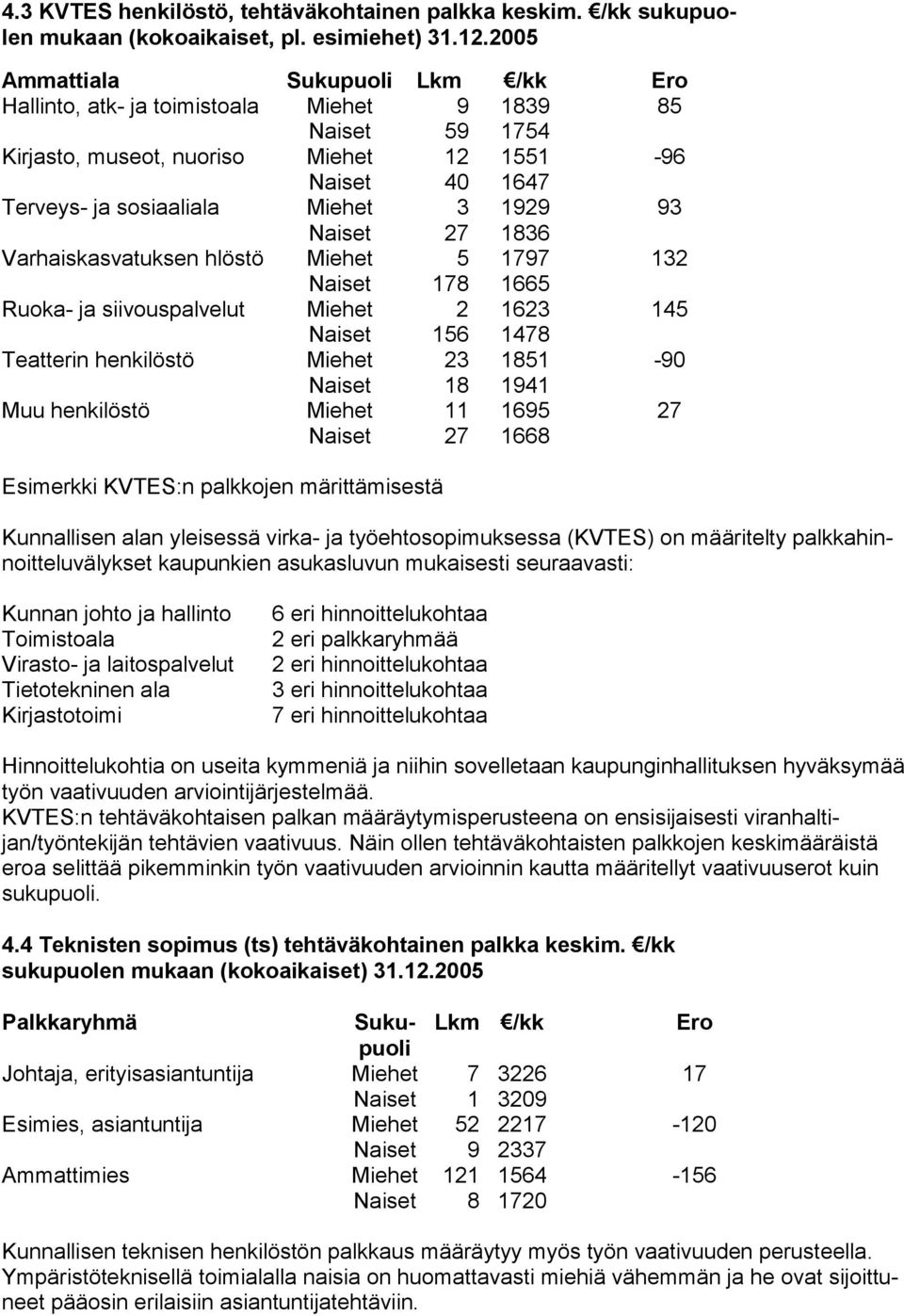Naiset 27 1836 Varhaiskasvatuksen hlöstö Miehet 5 1797 132 Naiset 178 1665 Ruoka- ja siivouspalvelut Miehet 2 1623 145 Naiset 156 1478 Teatterin henkilöstö Miehet 23 1851-90 Naiset 18 1941 Muu