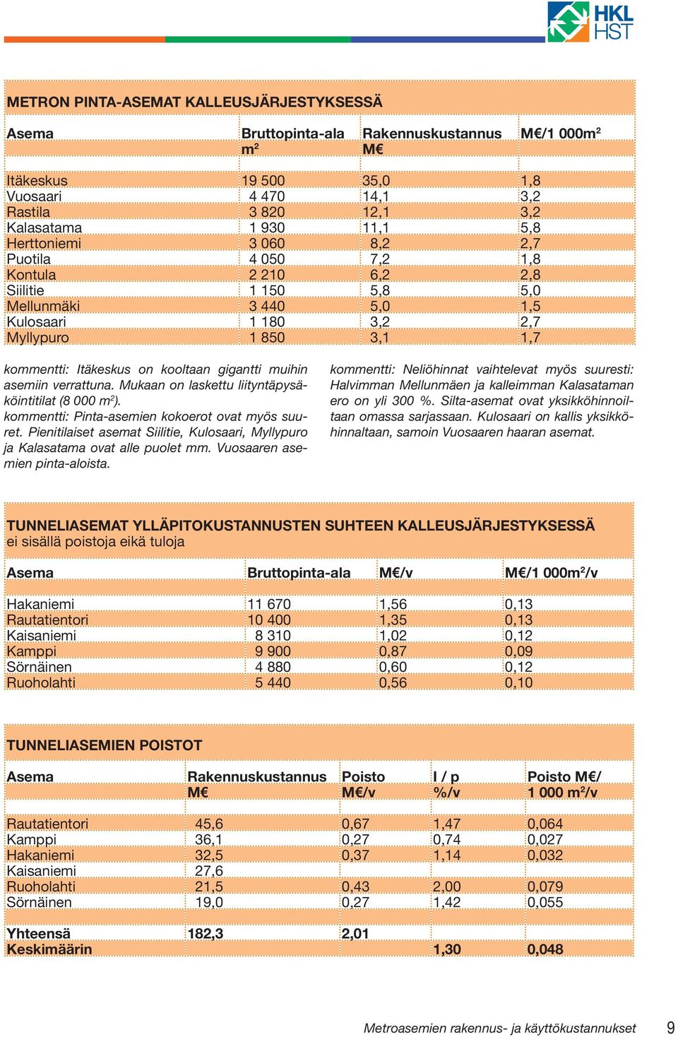 gigantti muihin asemiin verrattuna. Mukaan on laskettu liityntäpysäköintitilat (8 000 m 2 ). kommentti: Pinta-asemien kokoerot ovat myös suuret.