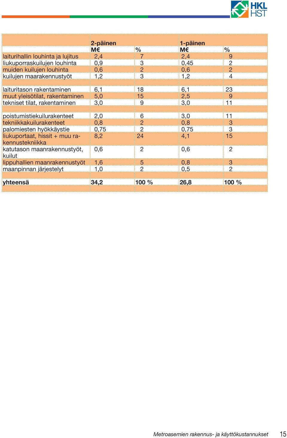 poistumistiekuilurakenteet 2,0 6 3,0 11 tekniikkakuilurakenteet 0,8 2 0,8 3 palomiesten hyökkäystie 0,75 2 0,75 3 liukuportaat, hissit + muu rakennustekniikka 8,2 24 4,1 15