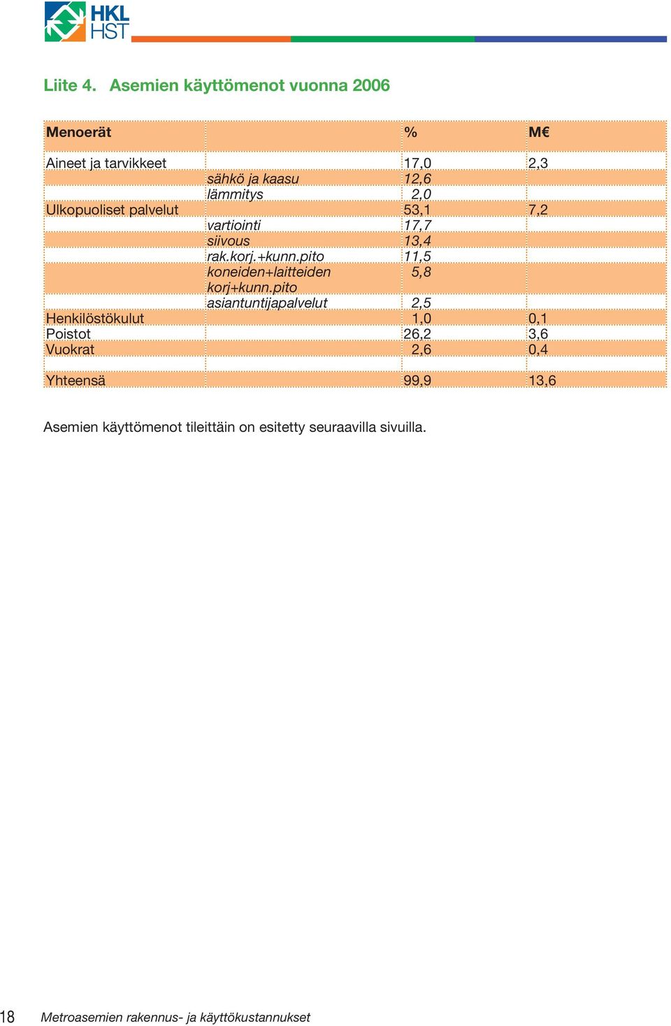 Ulkopuoliset palvelut 53,1 7,2 vartiointi 17,7 siivous 13,4 rak.korj.+kunn.