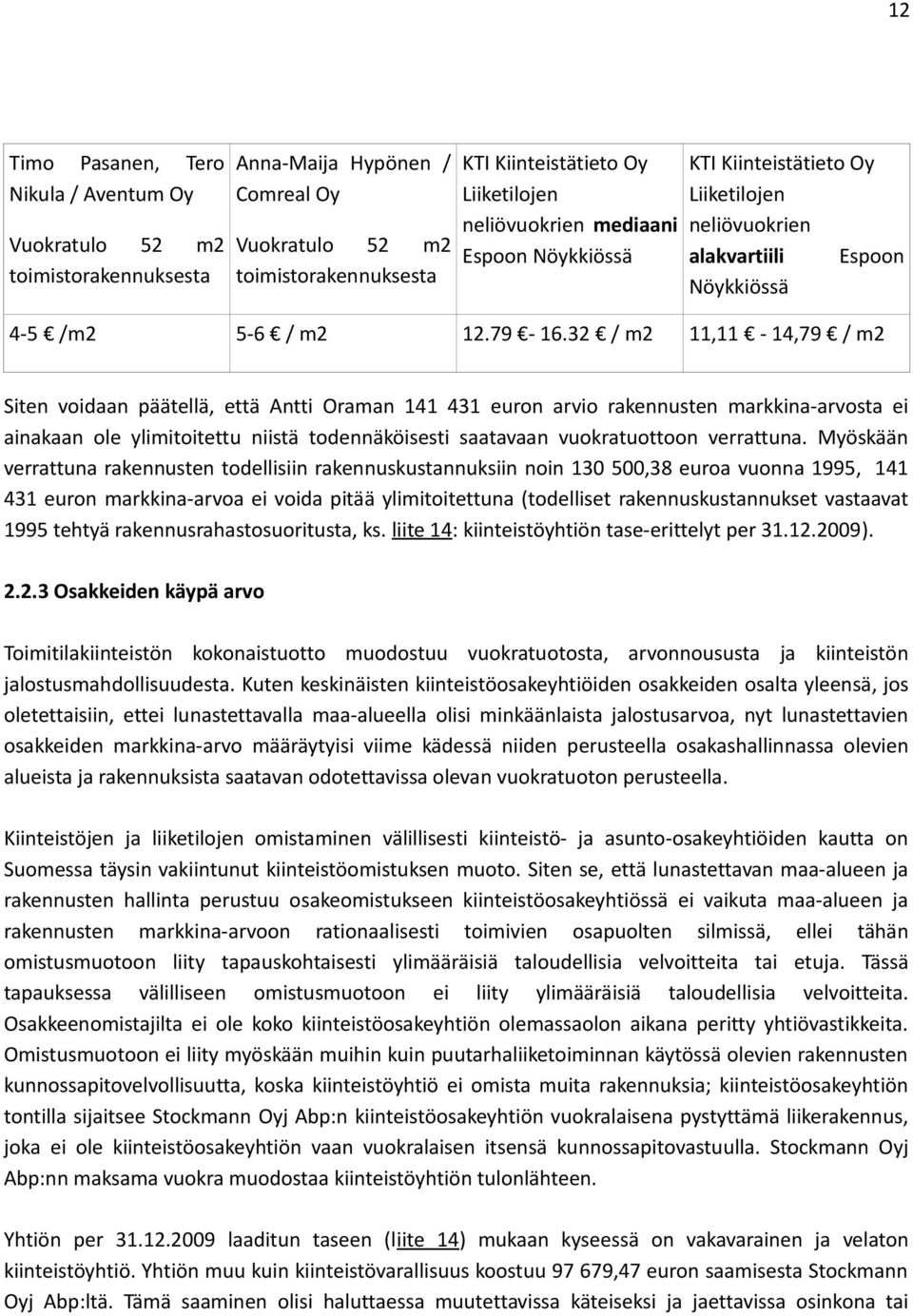 32 / m2 11,11-14,79 / m2 Siten voidaan päätellä, että Antti Oraman 141 431 euron arvio rakennusten markkina-arvosta ei ainakaan ole ylimitoitettu niistä todennäköisesti saatavaan vuokratuottoon