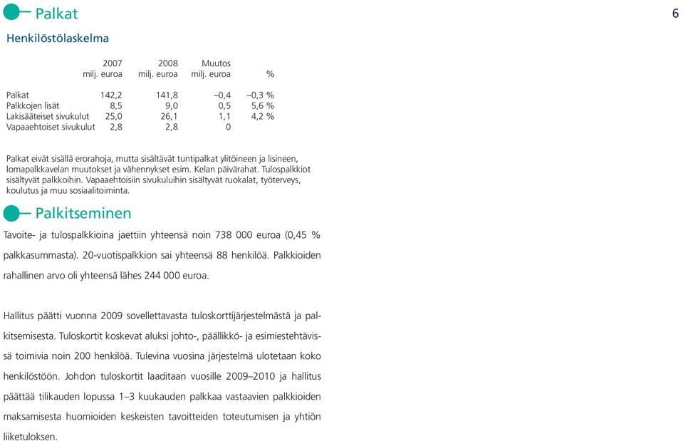 euroa % Palkat 142,2 141,8 0,4 0,3 % Palkkojen lisät 8,5 9,0 0,5 5,6 % Lakisääteiset sivukulut 25,0 26,1 1,1 4,2 % Vapaaehtoiset sivukulut 2,8 2,8 0 Palkat eivät sisällä erorahoja, mutta sisältävät