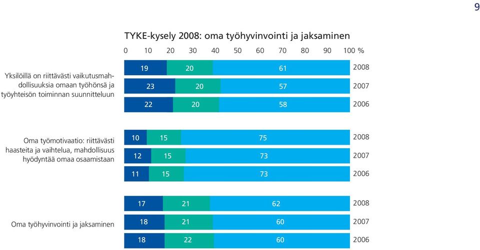 57 22 20 58 2007 2006 Oma työmotivaatio: riittävästi haasteita ja vaihtelua, mahdollisuus hyödyntää omaa