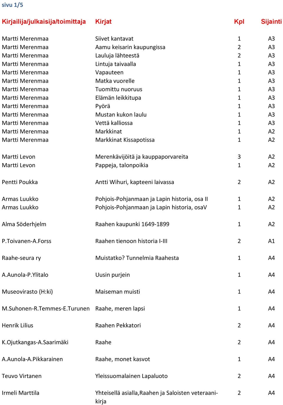 A3 Martti Merenmaa Mustan kukon laulu 1 A3 Martti Merenmaa Vettä kalliossa 1 A3 Martti Merenmaa Markkinat 1 A2 Martti Merenmaa Markkinat Kissapotissa 1 A2 Martti Levon Merenkävijöitä ja