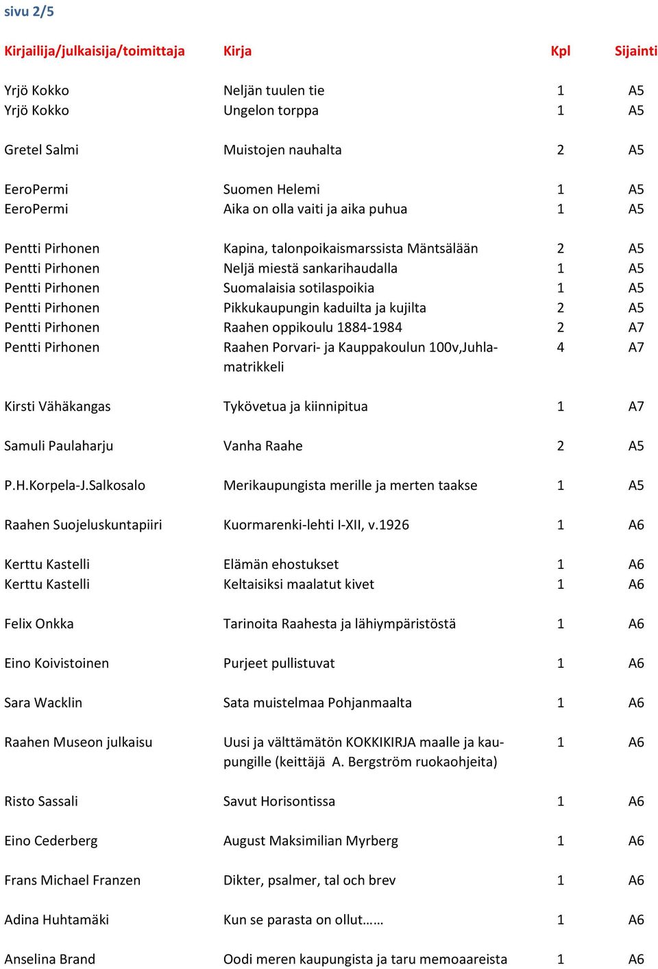 sotilaspoikia 1 A5 Pentti Pirhonen Pikkukaupungin kaduilta ja kujilta 2 A5 Pentti Pirhonen Raahen oppikoulu 1884-1984 2 A7 Pentti Pirhonen Raahen Porvari- ja Kauppakoulun 100v,Juhla- 4 A7 matrikkeli