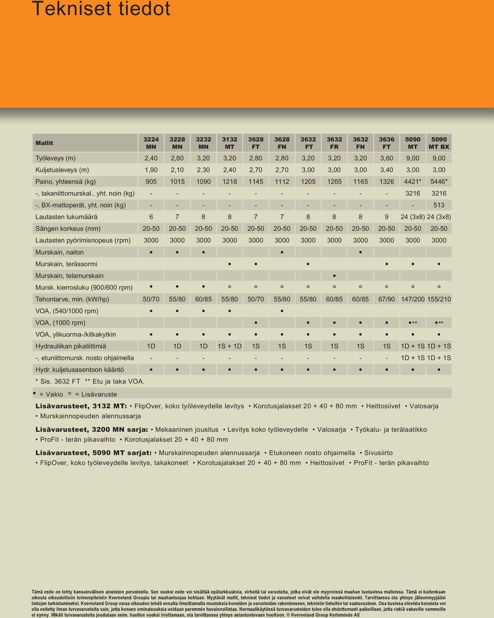 noin (kg) - - - - - - - - - - - 513 Lautasten lukumäärä 6 7 8 8 7 7 8 8 8 9 24 (3x8) 24 (3x8) Sängen korkeus (mm) 20-50 20-50 20-50 20-50 20-50 20-50 20-50 20-50 20-50 20-50 20-50 20-50 Lautasten