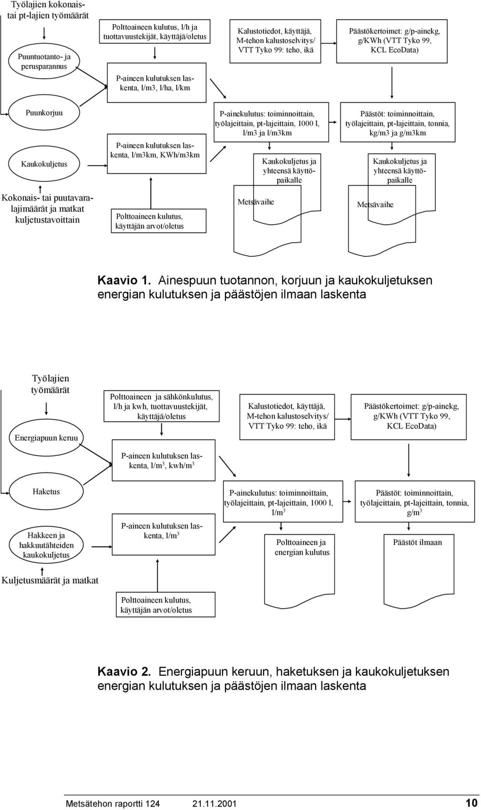 P-ainekulutus: toiminnoittain, työlajeittain, pt-lajeittain, 1000 l, l/m3 ja l/m3km Kaukokuljetus ja yhteensä käyttöpaikalle Päästöt: toiminnoittain, työlajeittain, pt-lajeittain, tonnia, kg/m3 ja