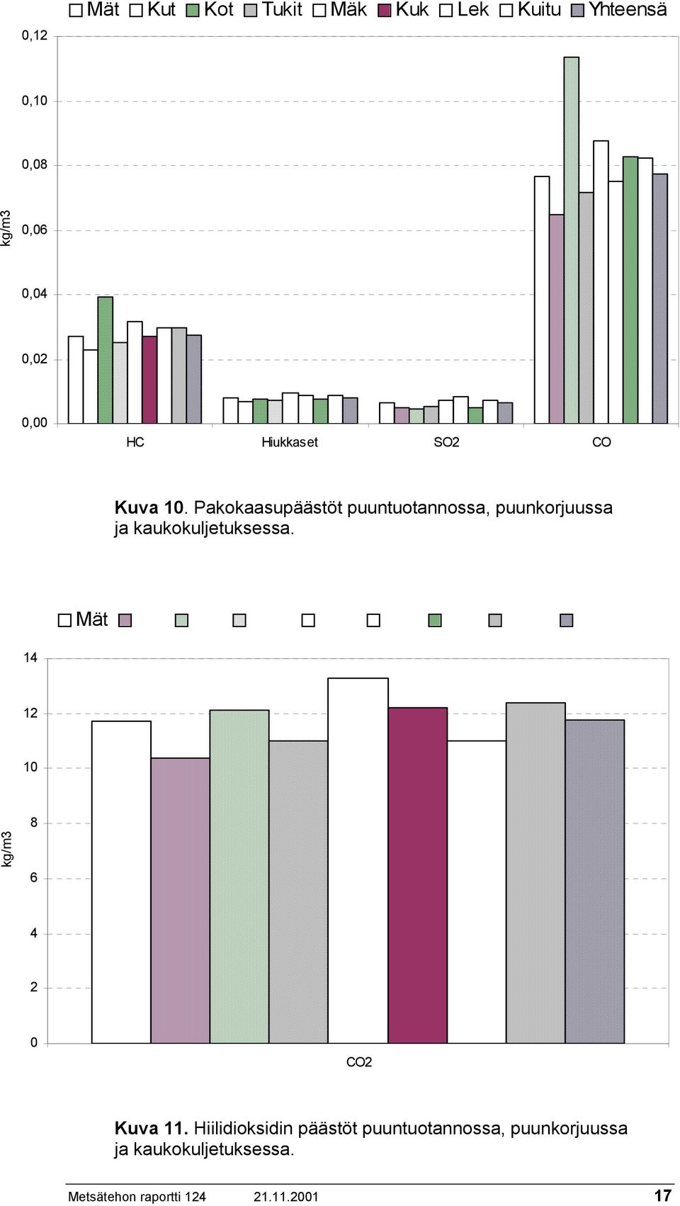 Mät Kut Kot Tukit Mäk Kuk Lek Kuitu Yhteensä 14 12 10 kg/m3 8 6 4 2 0 CO2 Kuva 11.