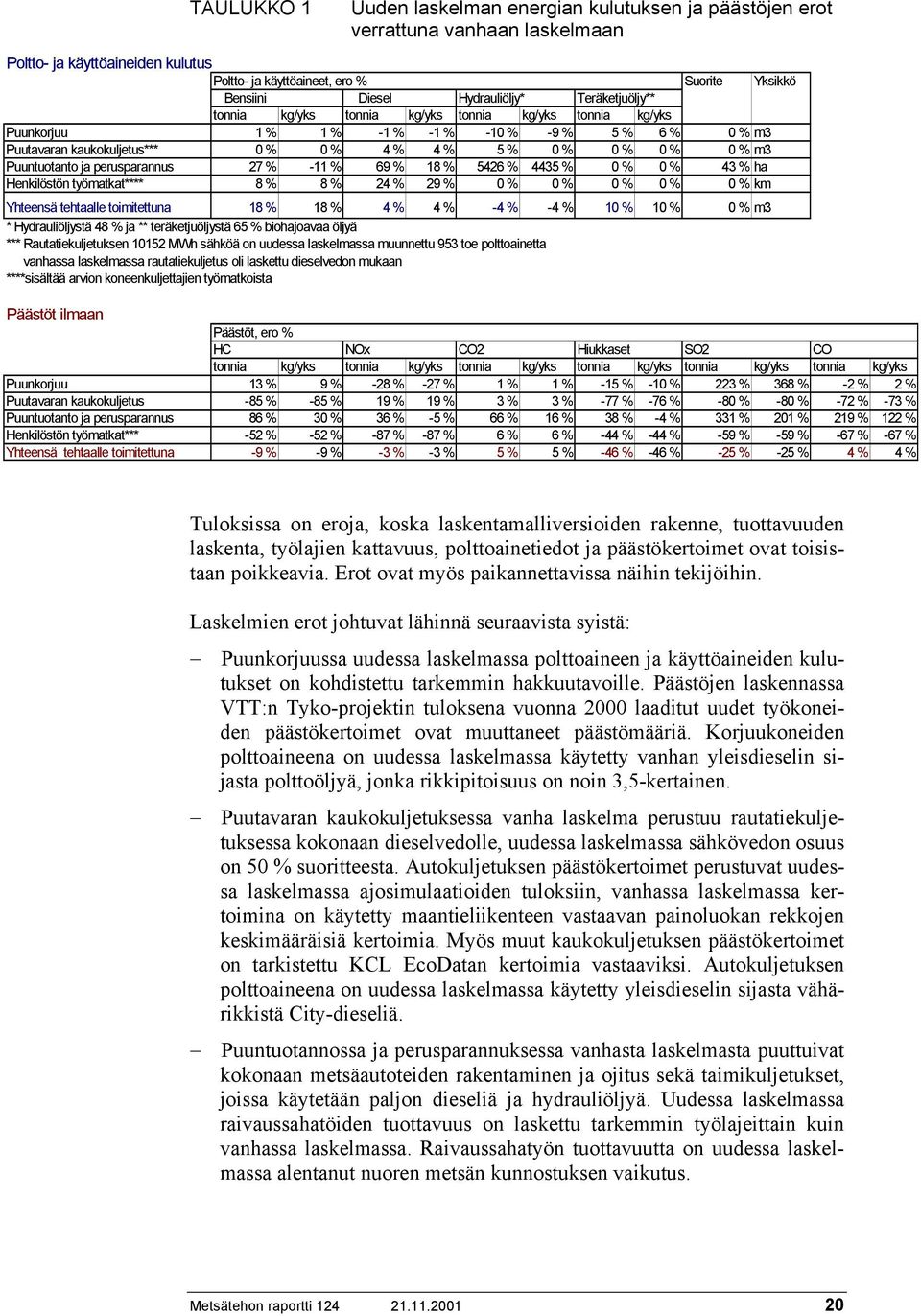 % 0 % m3 Puuntuotanto ja perusparannus 27 % -11 % 69 % 18 % 5426 % 4435 % 0 % 0 % 43 % ha Henkilöstön työmatkat**** 8 % 8 % 24 % 29 % 0 % 0 % 0 % 0 % 0 % km Yhteensä tehtaalle toimitettuna 18 % 18 %