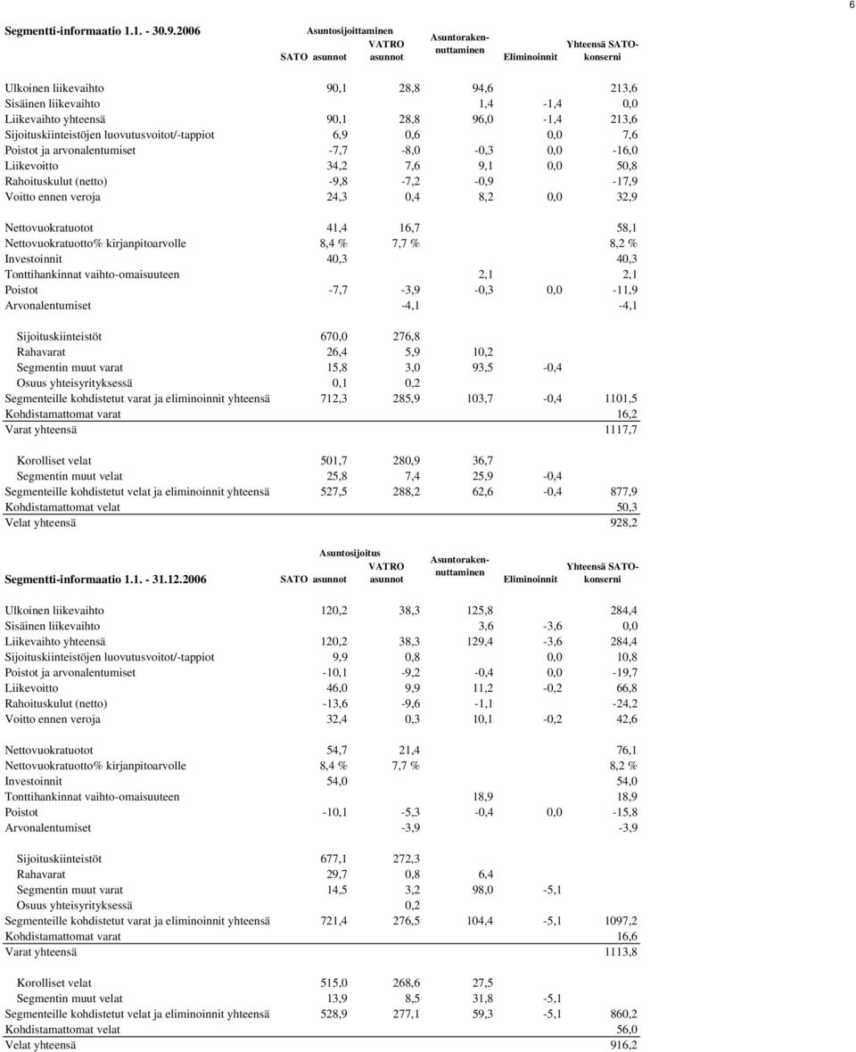 yhteensä 90,1 28,8 96,0-1,4 213,6 Sijoituskiinteistöjen luovutusvoitot/-tappiot 6,9 0,6 0,0 7,6 Poistot ja arvonalentumiset -7,7-8,0-0,3 0,0-16,0 Liikevoitto 34,2 7,6 9,1 0,0 50,8 Rahoituskulut