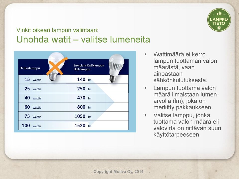 Lampun tuottama valon määrä ilmaistaan lumenarvolla (lm), joka on merkitty