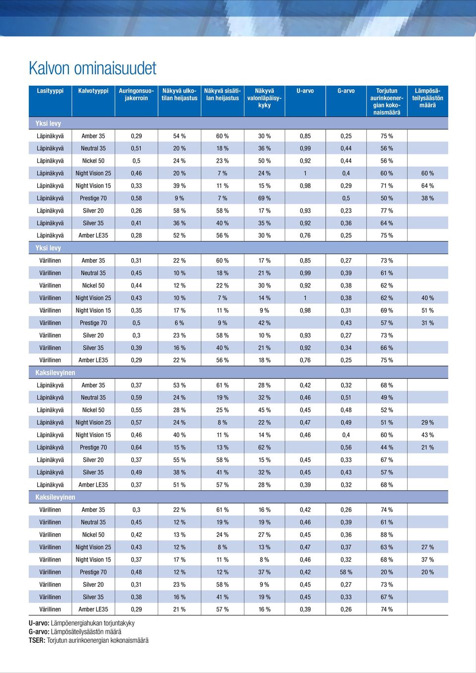 0,46 20 % 7 % 24 % 1 0,4 60 % 60 % Läpinäkyvä Night Vision 15 0,33 39 % 11 % 15 % 0,98 0,29 71 % 64 % Läpinäkyvä Prestige 70 0,58 9 % 7 % 69 % 0,5 50 % 38 % Läpinäkyvä Silver 20 0,26 58 % 58 % 17 %