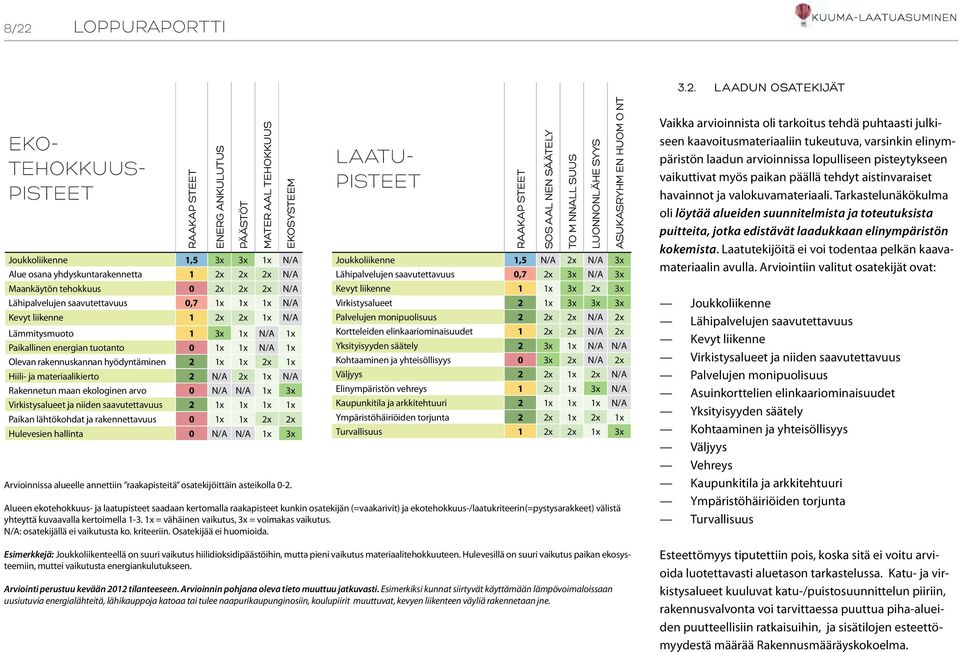 Olevan rakennuskannan hyödyntäminen 2 1x 1x 2x 1x Hiili- ja materiaalikierto 2 N/A 2x 1x N/A Rakennetun maan ekologinen arvo 0 N/A N/A 1x 3x Virkistysalueet ja niiden saavutettavuus 2 1x 1x 1x 1x