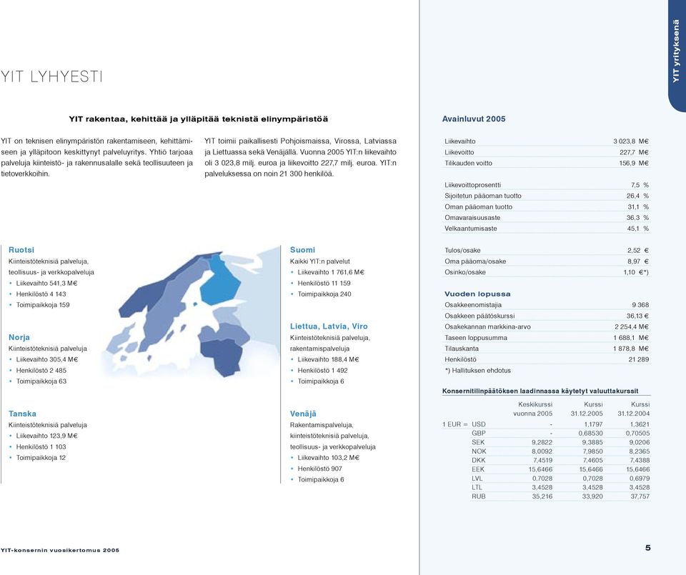 Vuonna 2005 YIT:n liikevaihto oli 3 023,8 milj. euroa ja liikevoitto 227,7 milj. euroa. YIT:n palveluksessa on noin 21 300 henkilöä.