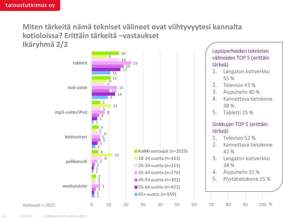 Langaton kotiverkko 55 % 2. Televisio 43 % 3. Älypuhelin 40 % 4. Kannettava tietokone 38 % 5.