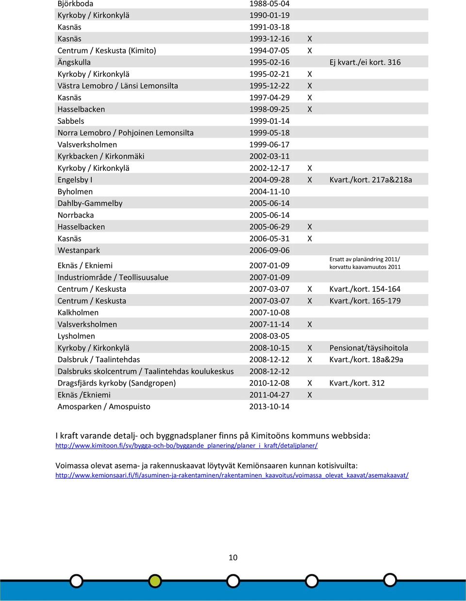 Valsverksholmen 1999-06-17 Kyrkbacken / Kirkonmäki 2002-03-11 Kyrkoby / Kirkonkylä 2002-12-17 X Engelsby I 2004-09-28 X Kvart./kort.