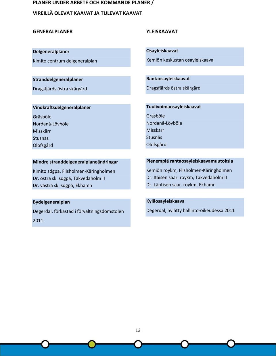 Tuulivoimaosayleiskaavat Gräsböle Nordanå-Lövböle Misskärr Stusnäs Olofsgård Mindre stranddelgeneralplaneändringar Kimito sdgpä, Flisholmen-Käringholmen Dr. östra sk. sdgpä, Takvedaholm II Dr.