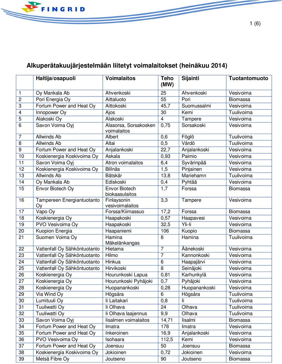 Sorsakosken 0,75 Sorsakoski Vesivoima 7 Allwinds Ab Albert 0,6 Föglö Tuulivoima 8 Allwinds Ab Altai 0,5 Vårdö Tuulivoima 9 Fortum Power and Heat Anjalankoski 22,7 Anjalankoski Vesivoima 10