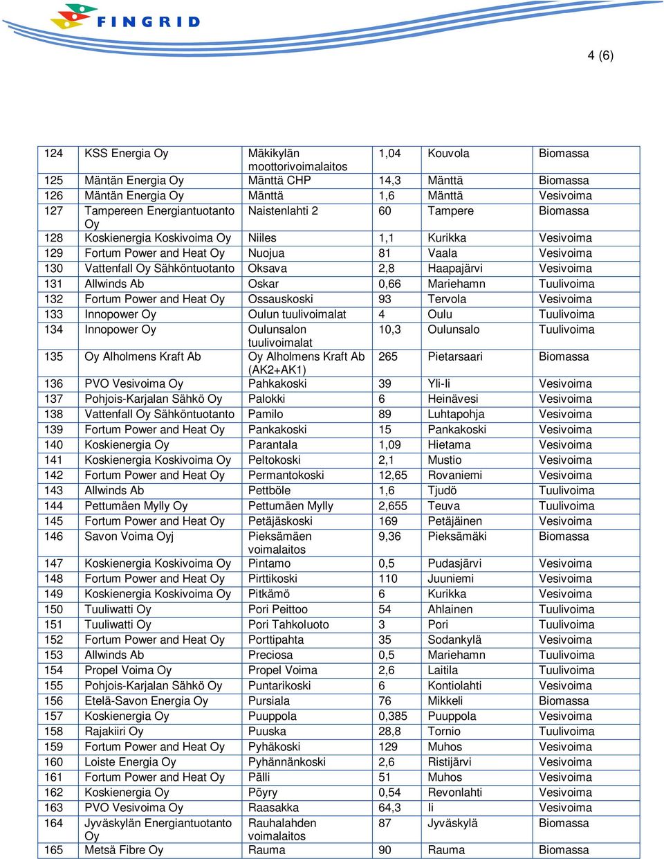 Vesivoima 131 Allwinds Ab Oskar 0,66 Mariehamn Tuulivoima 132 Fortum Power and Heat Ossauskoski 93 Tervola Vesivoima 133 Innopower Oulun tuulivoimalat 4 Oulu Tuulivoima 134 Innopower Oulunsalon 10,3