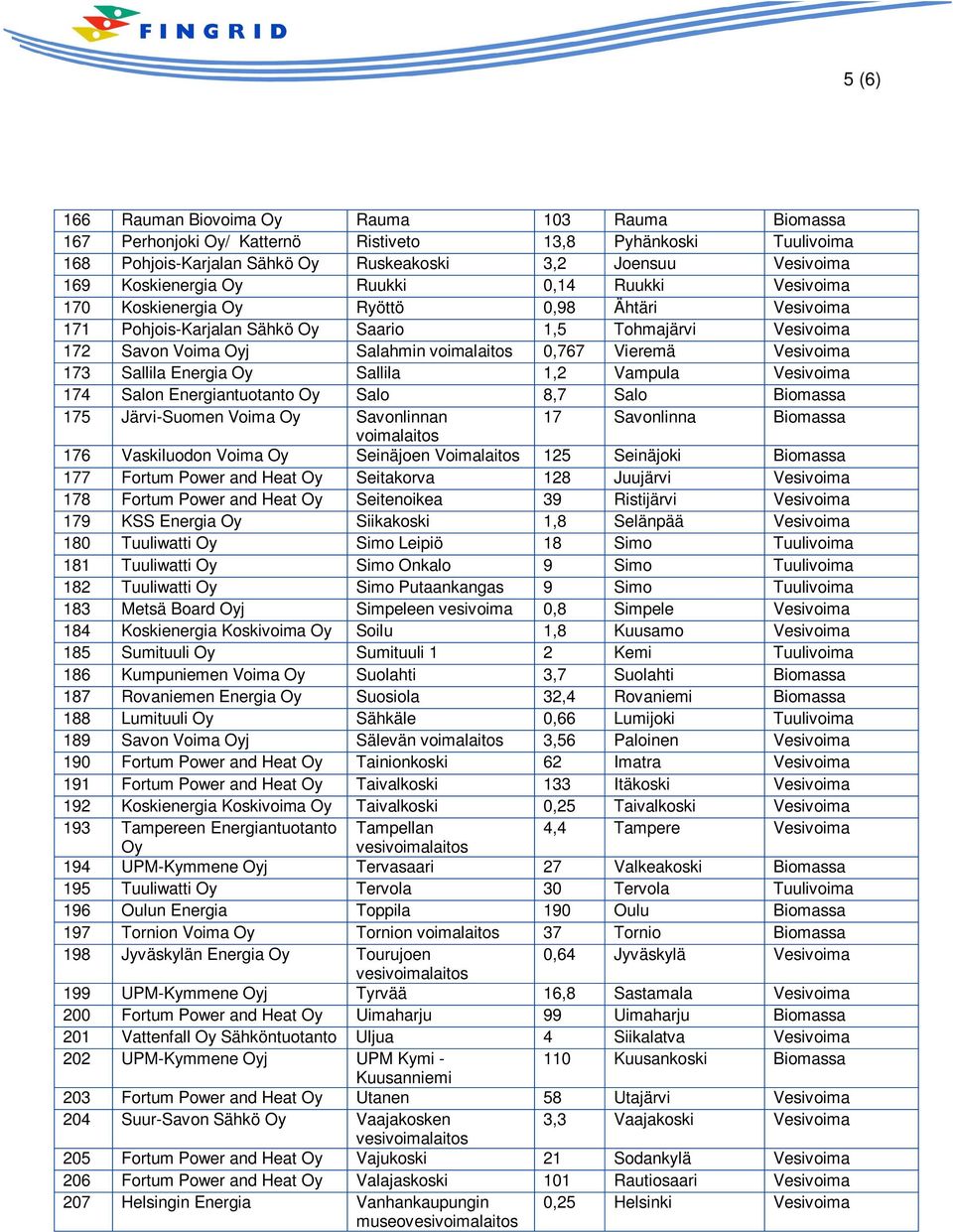 Sallila 1,2 Vampula Vesivoima 174 Salon Energiantuotanto Salo 8,7 Salo Biomassa 175 Järvi-Suomen Voima Savonlinnan 17 Savonlinna Biomassa 176 Vaskiluodon Voima Seinäjoen Voimalaitos 125 Seinäjoki