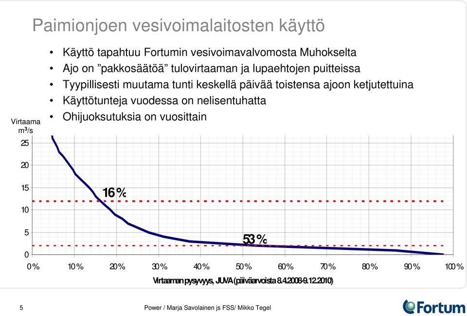 ajoon ketjutettuina Käyttötunteja vuodessa on nelisentuhatta Ohijuoksutuksia on vuosittain 20 15 16 % 10 5 53 % 0