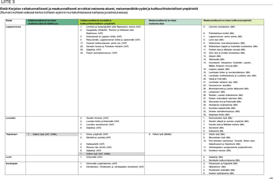 nähtävyys kulttuurihistoriallinen ympäristö maisema-alue Lappeenranta 1. Linnoitus ja kaupunginlahti sekä Rapasaaren asema (VAT) 5. Lönnrotin koulukeskus (MA) 2.