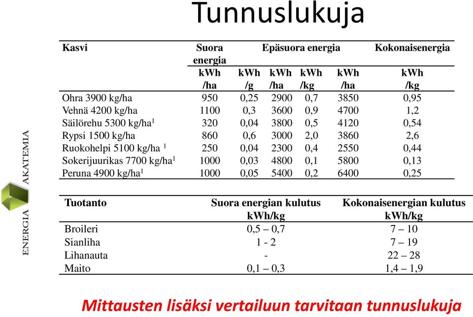 0,04 2300 0,4 2550 0,44 Sokerijuurikas 7700 kg/ha 1 1000 0,03 4800 0,1 5800 0,13 Peruna 4900 kg/ha 1 1000 0,05 5400 0,2 6400 0,25 Tuotanto Suora energian kulutus