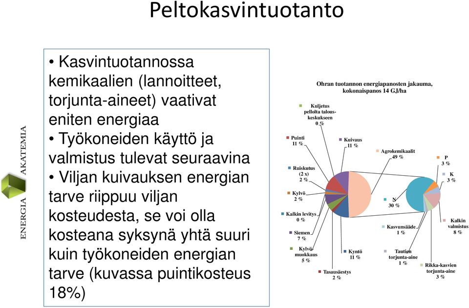 Ruiskutus (2 x) 2 % Kylvö 2 % Kalkin levitys 0 % Siemen 7 % Kylvömuokkaus 5 % Ohran tuotannon energiapanosten jakauma, kokonaispanos 14 GJ/ha Kuljetus pellolta