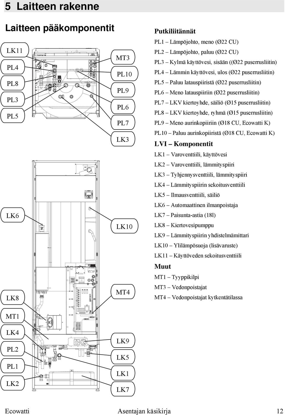 säiliö (Ø15 puserrusliitin) PL8 LKV kiertoyhde, ryhmä (Ø15 puserrusliitin) PL9 Meno aurinkopiiriin (Ø18 CU, Ecowatti K) PL10 Paluu aurinkopiiristä (Ø18 CU, Ecowatti K) LVI Komponentit LK1