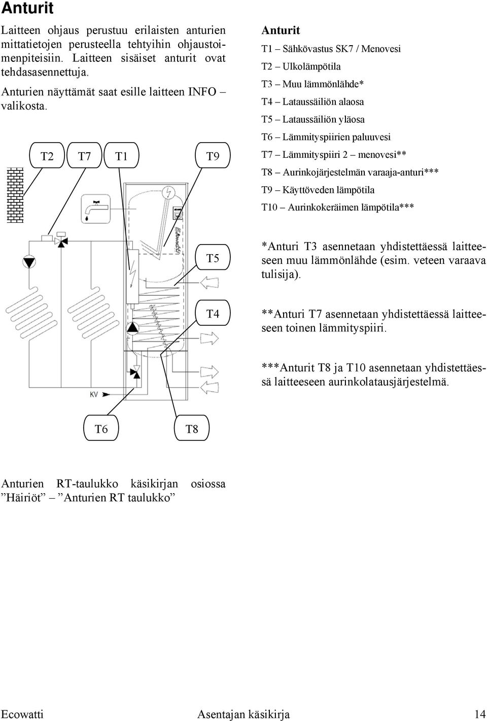 T2 T7 T1 T9 Anturit T1 Sähkövastus SK7 / Menovesi T2 Ulkolämpötila T3 Muu lämmönlähde* T4 Lataussäiliön alaosa T5 Lataussäiliön yläosa T6 Lämmityspiirien paluuvesi T7 Lämmityspiiri 2 menovesi** T8