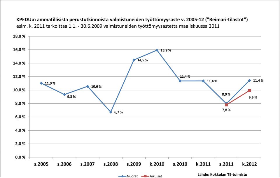 2009 valmistuneiden työttömyysastetta maaliskuussa 2011 18,0 % 16,0 % 15,9 % 14,0 % 14,5 % 12,0 % 10,0 % 8,0 %