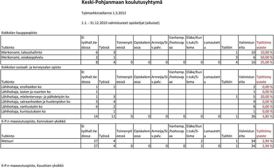 2010 valmistuneet opiskelijat (aikuiset) Kokkolan kauppaopisto p Merkonomi, taloushallinto 6 3 1 10 10,00 % Merkonomi, asiakaspalvelu 2 1 3 6 50,00 % 8 4 0 0 0 0 0 0 4 16 25,00 % Kokkolan sosiaali ja