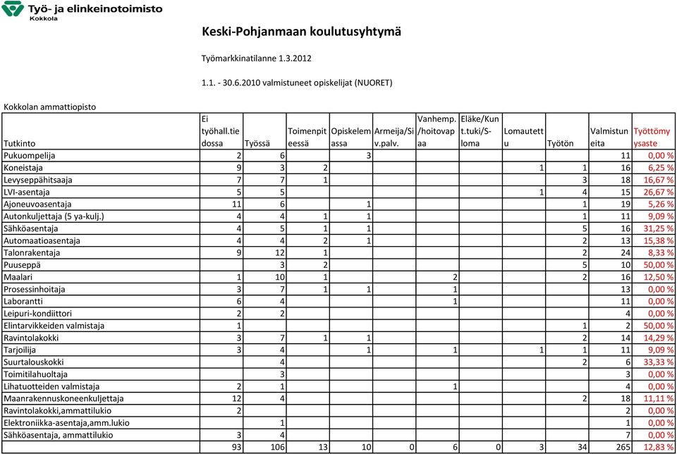 Ajoneuvoasentaja 11 6 1 1 19 5,26 % Autonkuljettaja (5 ya kulj.