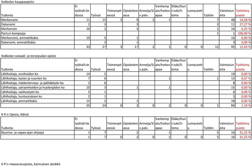 0,00% 33 27 3 17 2 1 0 0 12 95 12,63 % Kokkolan sosiaali ja terveysalan opisto Vanhemp Eläke/Kun Toimenpit Opiskelem Armeija/Si ain/hoitov t.tuki/sloma dossa Työssä eessä assa v.palv.