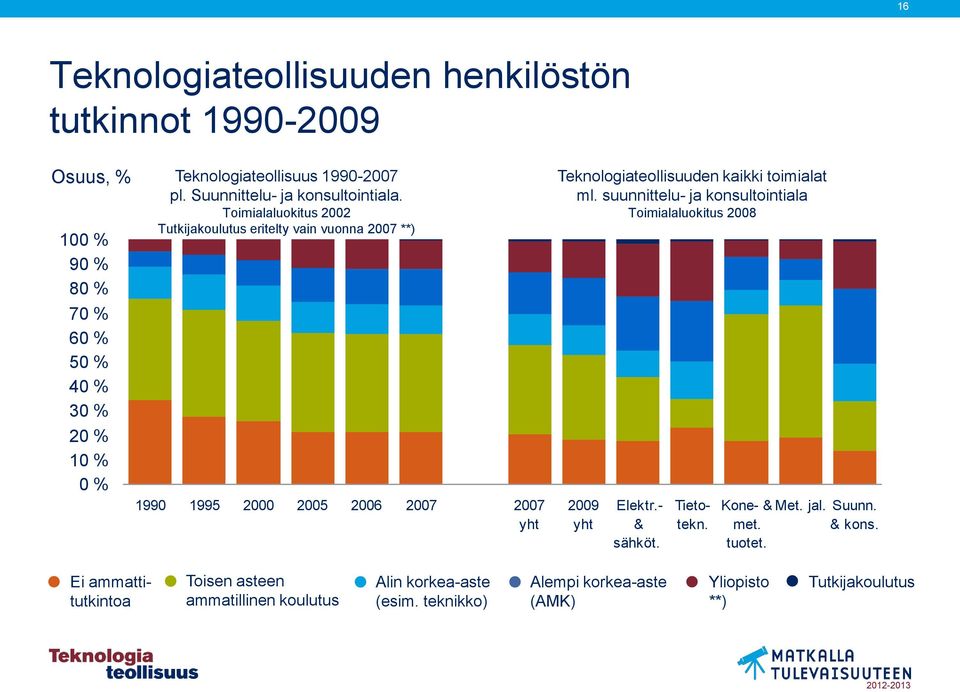 Toimialaluokitus 2002 Tutkijakoulutus eritelty vain vuonna 2007 **) 1990 1995 2000 2005 2006 2007 2007 yht Teknologiateollisuuden kaikki toimialat ml.