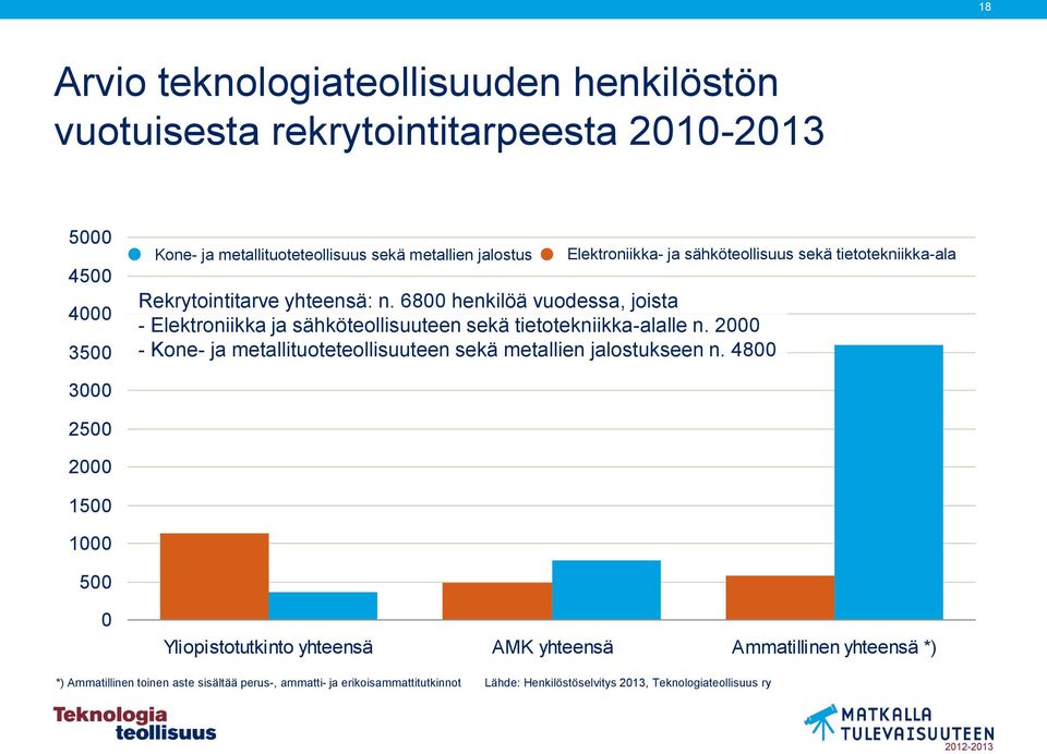 6800 henkilöä vuodessa, joista - Elektroniikka ja sähköteollisuuteen sekä tietotekniikka-alalle n.