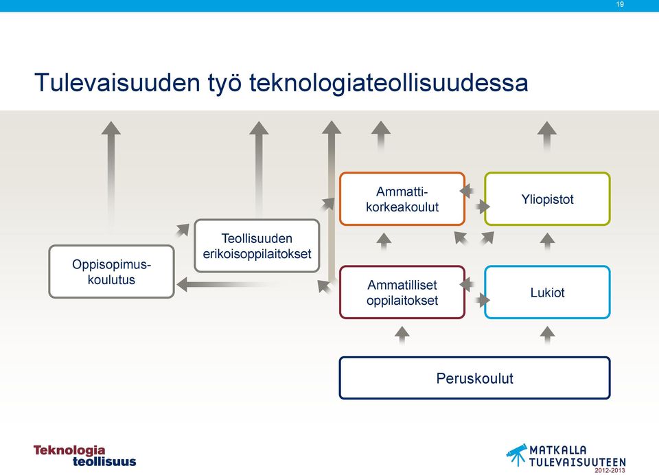 Ammattikorkeakoulut Yliopistot