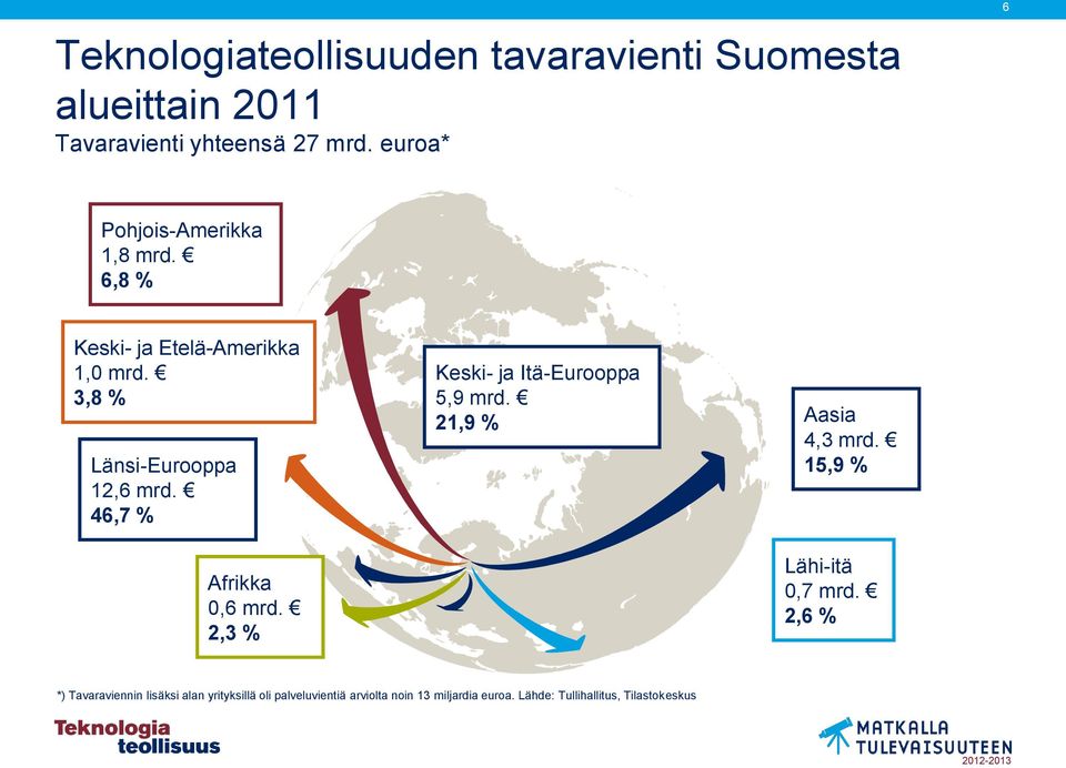 46,7 % Afrikka 0,6 mrd. 2,3 % Keski- ja Itä-Eurooppa 5,9 mrd. 21,9 % Aasia 4,3 mrd. 15,9 % Lähi-itä 0,7 mrd.