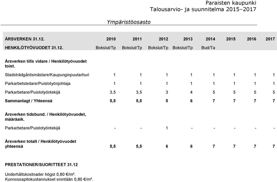 Sammanlagt / Yhteensä 5,5 5,5 5 6 7 7 7 7 Årsverken tidsbund. / Henkilötyövuodet, määräaik.