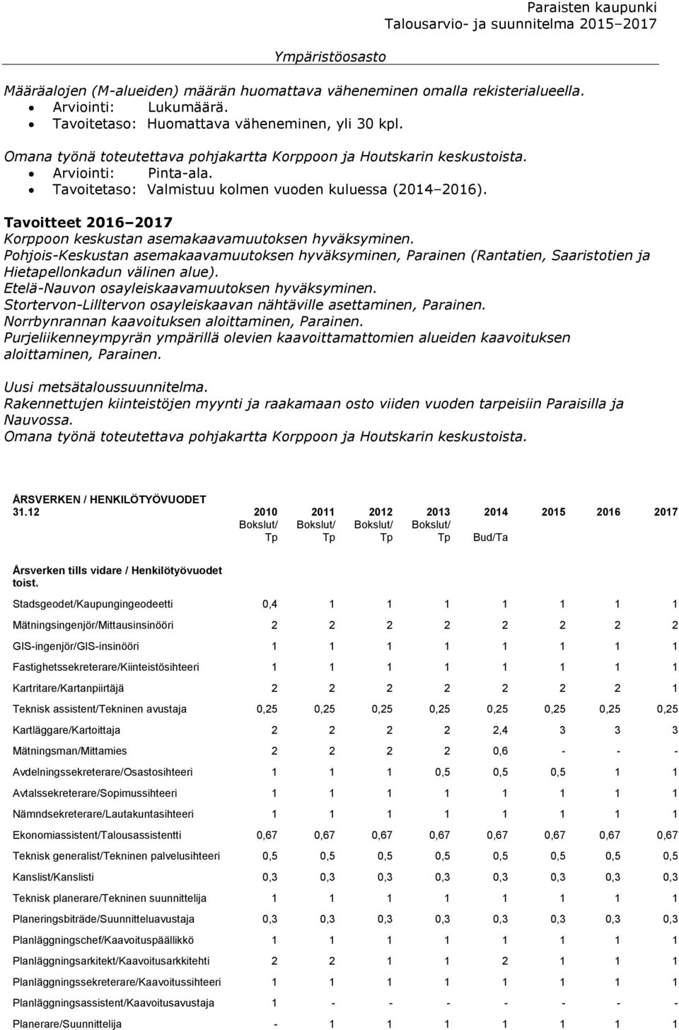 Tavoitteet 2016 2017 Korppoon keskustan asemakaavamuutoksen hyväksyminen. Pohjois-Keskustan asemakaavamuutoksen hyväksyminen, Parainen (Rantatien, Saaristotien ja Hietapellonkadun välinen alue).