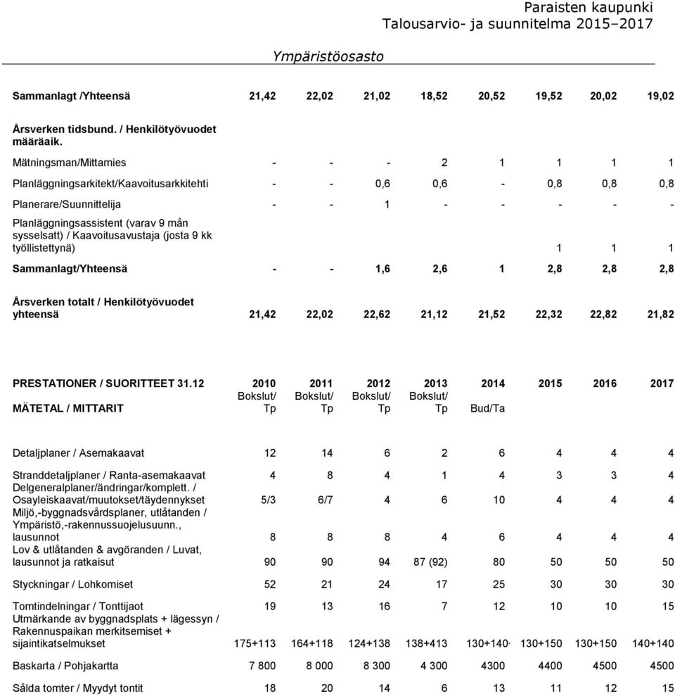 Kaavoitusavustaja (josta 9 kk työllistettynä) 1 1 1 Sammanlagt/Yhteensä - - 1,6 2,6 1 2,8 2,8 2,8 Årsverken totalt / Henkilötyövuodet yhteensä 21,42 22,02 22,62 21,12 21,52 22,32 22,82 21,82