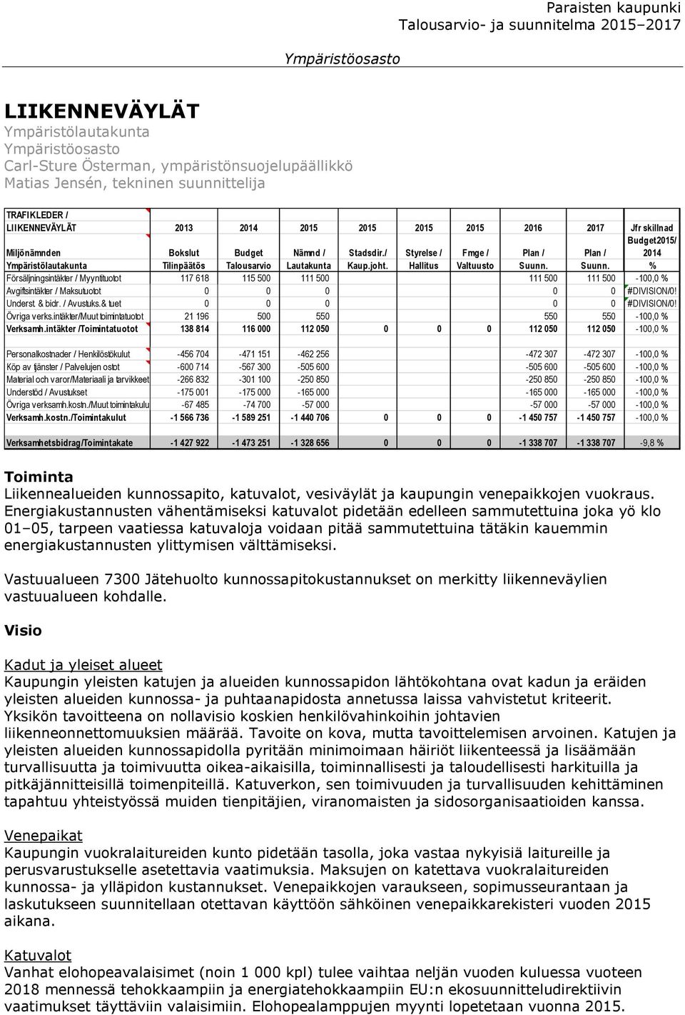 Suunn. % Försäljningsintäkter / Myyntituotot 117 618 115 500 111 500 111 500 111 500-100,0 % Avgiftsintäkter / Maksutuotot 0 0 0 0 0 #DIVISION/0! Underst. & bidr. / Avustuks.