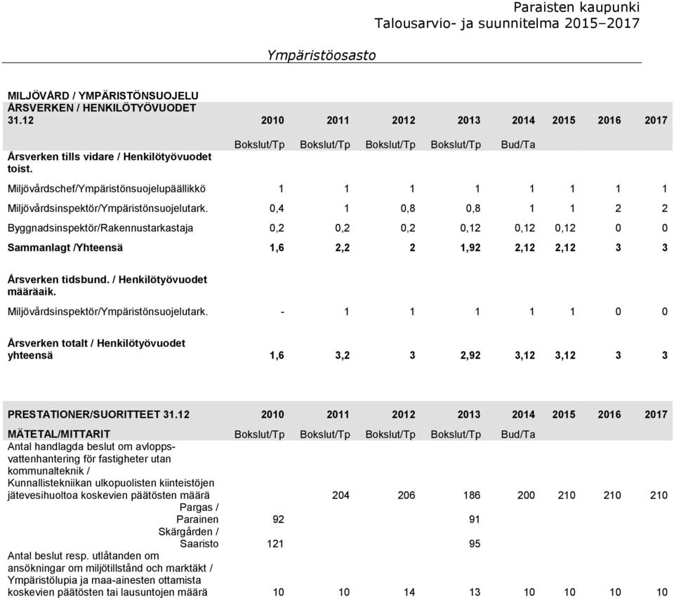 0,4 1 0,8 0,8 1 1 2 2 Byggnadsinspektör/Rakennustarkastaja 0,2 0,2 0,2 0,12 0,12 0,12 0 0 Sammanlagt /Yhteensä 1,6 2,2 2 1,92 2,12 2,12 3 3 Årsverken tidsbund. / Henkilötyövuodet määräaik.