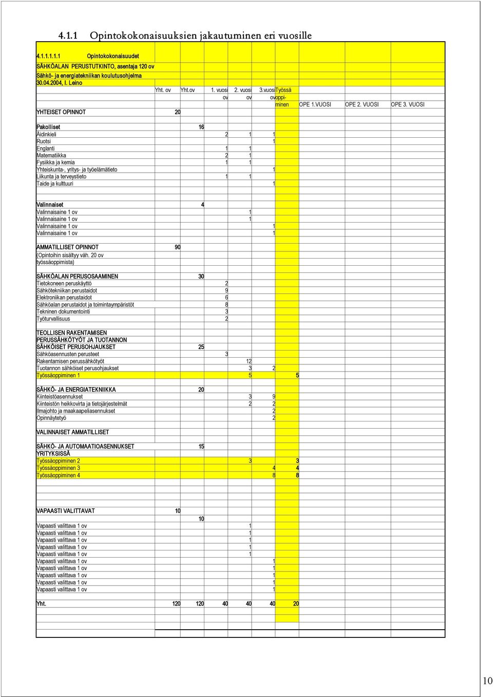 VUOSI YHTEISET OPINNOT 20 Pakolliset 16 Äidinkieli 2 1 1 Ruotsi 1 Englanti 1 1 Matematiikka 2 1 Fysiikka ja kemia 1 1 Yhteiskunta, yritys ja työelämätieto 1 Liikunta ja terveystieto 1 1 Taide ja