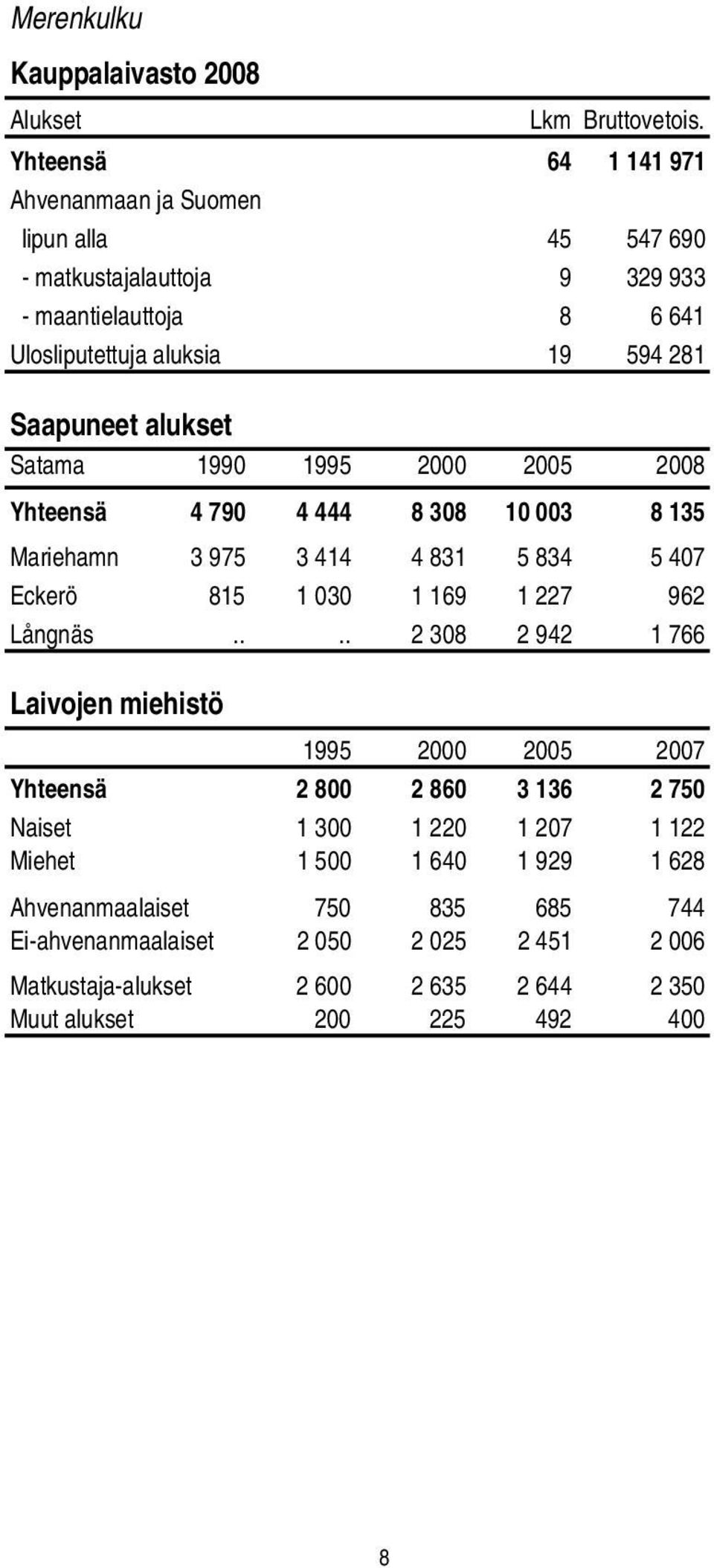 alukset Satama 1990 1995 2000 2005 2008 Yhteensä 4 790 4 444 8 308 10 003 8 135 Mariehamn 3 975 3 414 4 831 5 834 5 407 Eckerö 815 1 030 1 169 1 227 962 Långnäs.