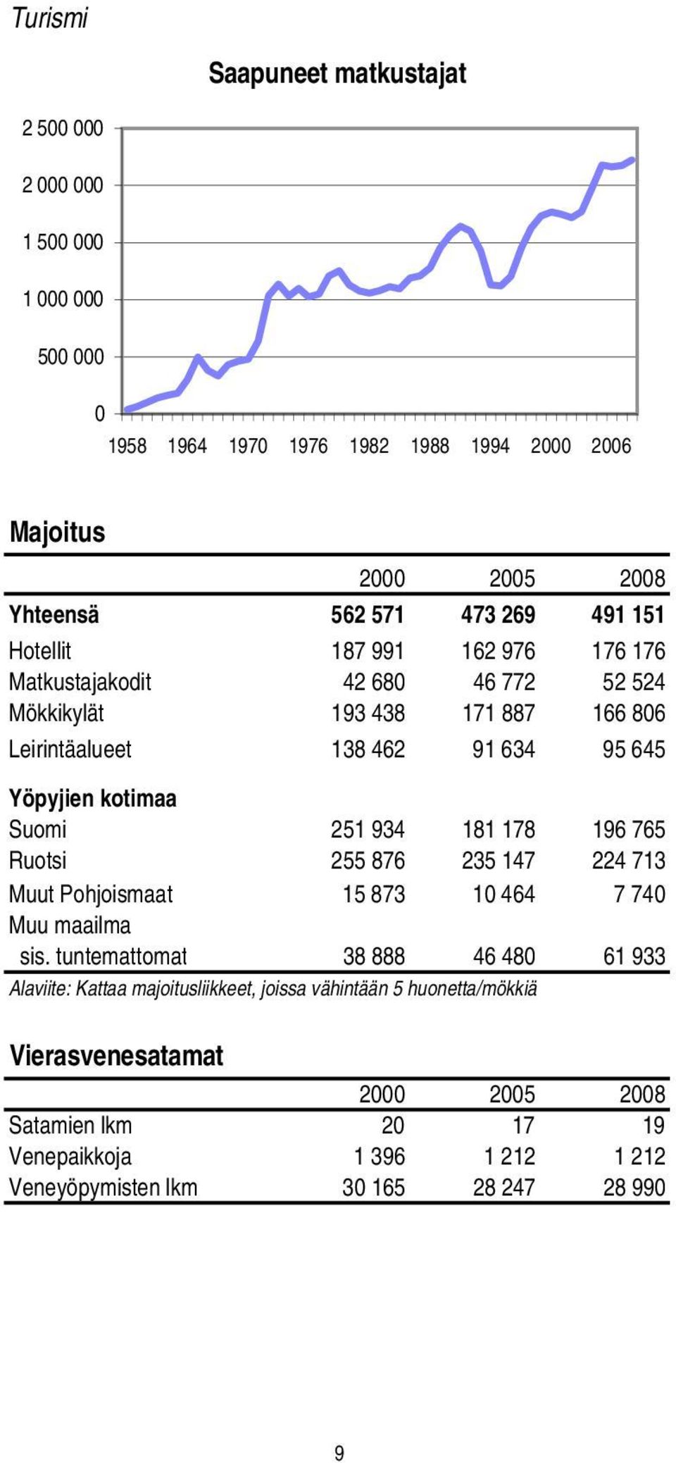 Suomi 251 934 181 178 196 765 Ruotsi 255 876 235 147 224 713 Muut Pohjoismaat 15 873 10 464 7 740 Muu maailma sis.