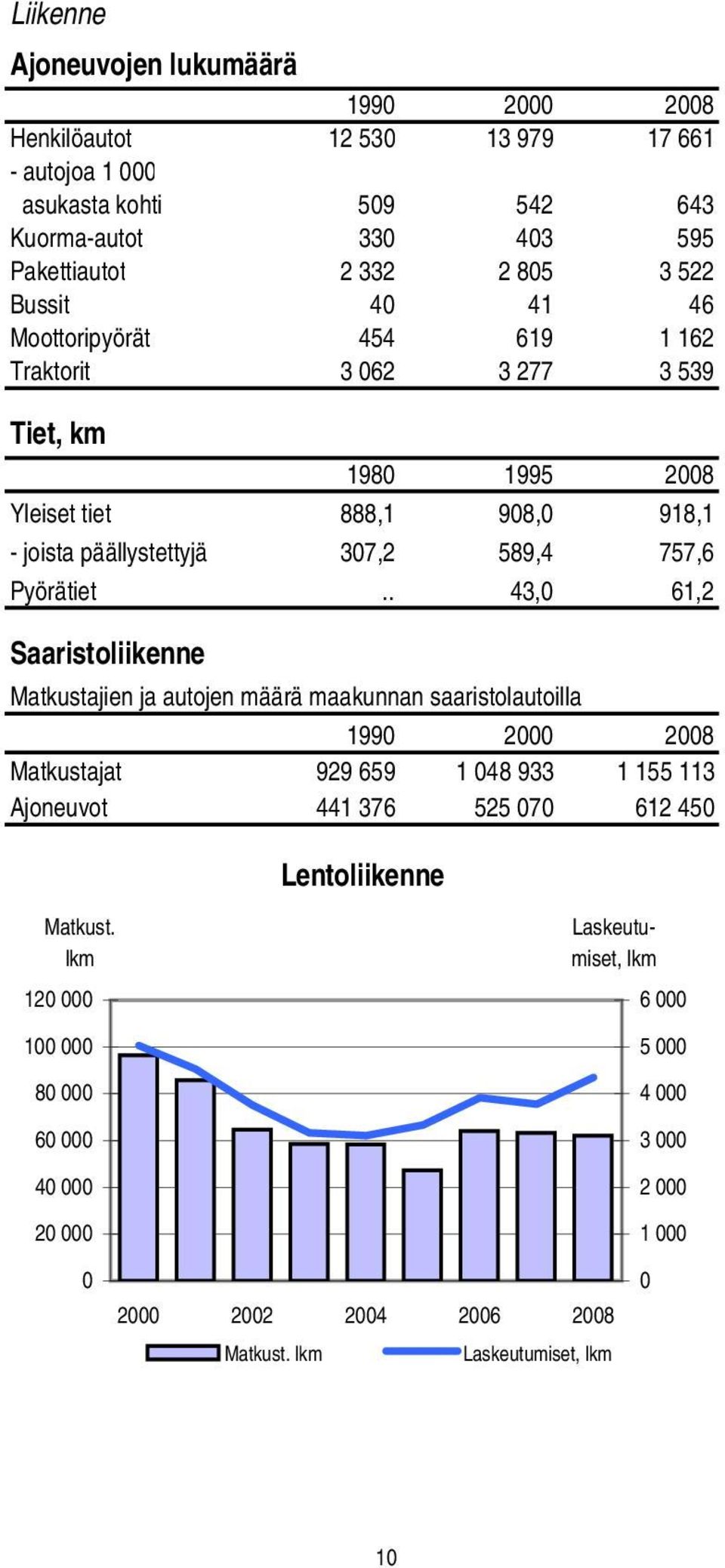 . 43,0 61,2 Saaristoliikenne Matkustajien ja autojen määrä maakunnan saaristolautoilla 1990 2000 2008 Matkustajat 929 659 1 048 933 1 155 113 Ajoneuvot 441 376 525 070 612 450